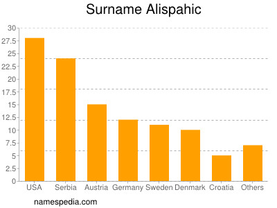 Surname Alispahic