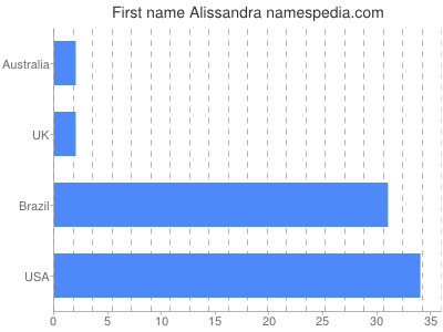 Vornamen Alissandra