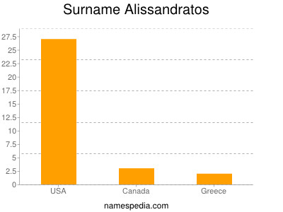 Familiennamen Alissandratos