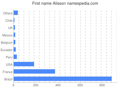 Vornamen Alisson