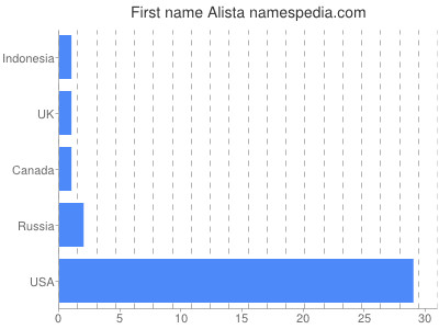 prenom Alista