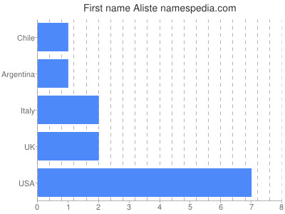 Vornamen Aliste