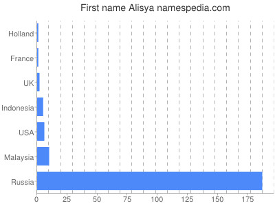 Vornamen Alisya