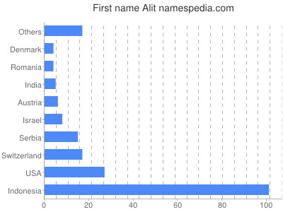 Given name Alit