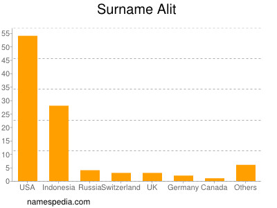 Familiennamen Alit