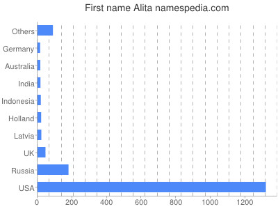 Vornamen Alita