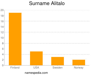 Familiennamen Alitalo