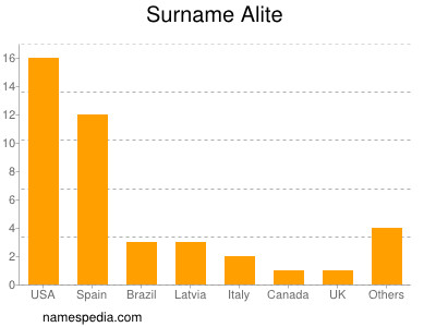 Familiennamen Alite