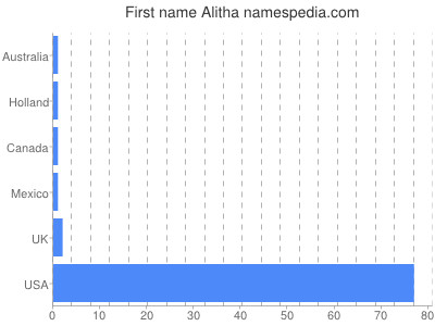 prenom Alitha