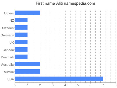 Vornamen Aliti