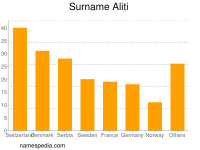 Familiennamen Aliti