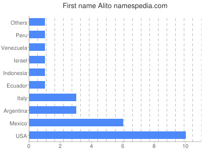 Vornamen Alito