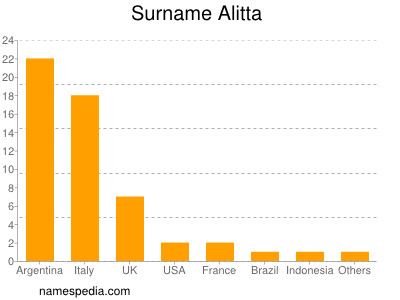 Surname Alitta