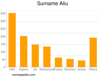 Familiennamen Aliu