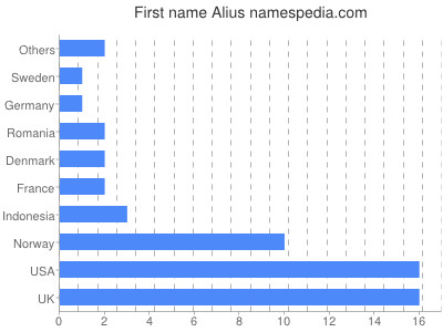 Vornamen Alius