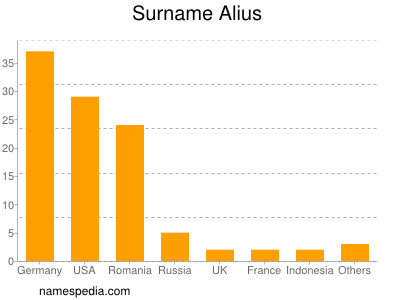 Surname Alius