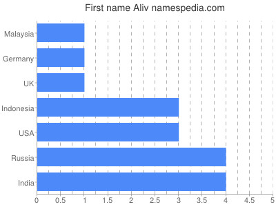 prenom Aliv