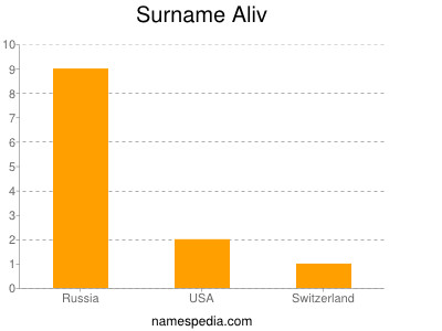 nom Aliv