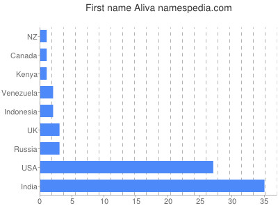 Vornamen Aliva