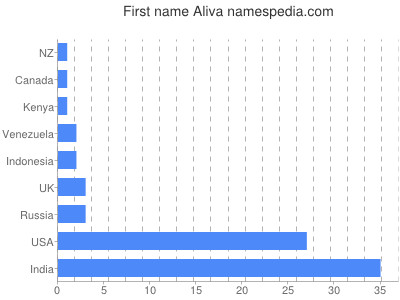 prenom Aliva