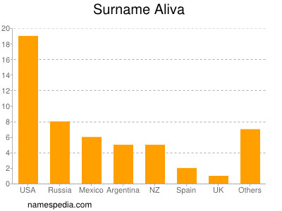 Familiennamen Aliva