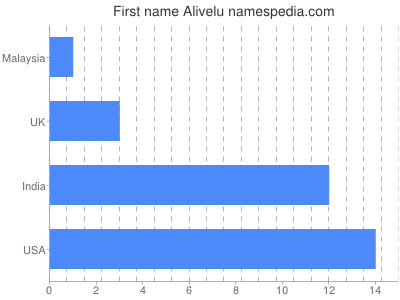 Vornamen Alivelu