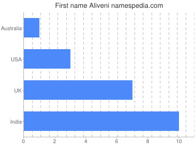 Vornamen Aliveni