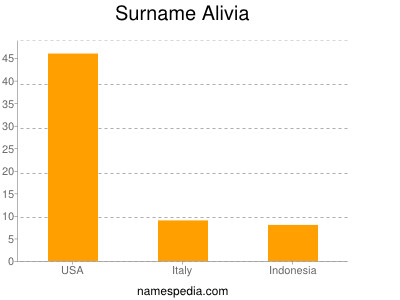 Familiennamen Alivia