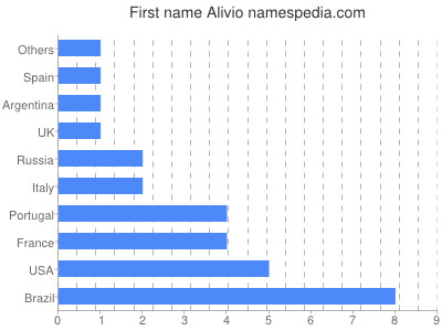 prenom Alivio