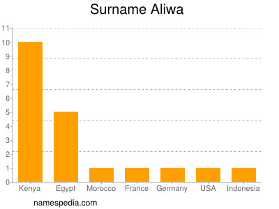 Surname Aliwa