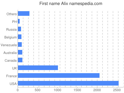 Given name Alix