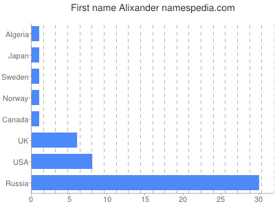 Vornamen Alixander