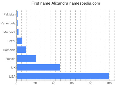 Given name Alixandra