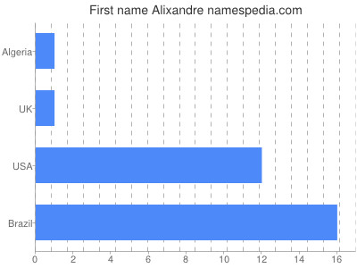 prenom Alixandre