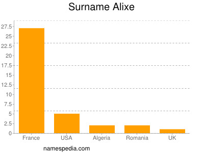 Familiennamen Alixe