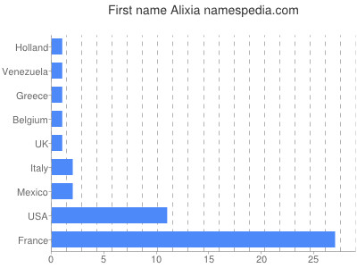 prenom Alixia