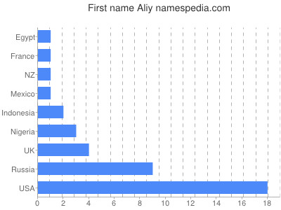 Vornamen Aliy