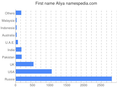 Vornamen Aliya