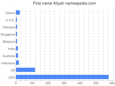 Vornamen Aliyah