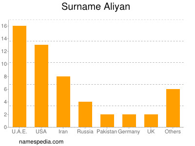 Familiennamen Aliyan