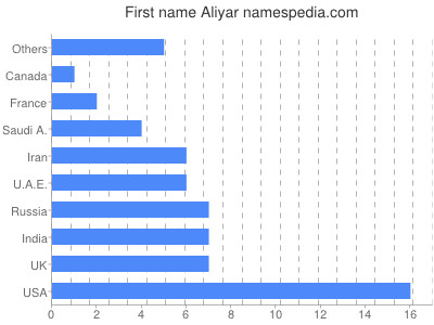 Vornamen Aliyar