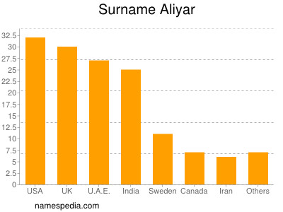 Familiennamen Aliyar