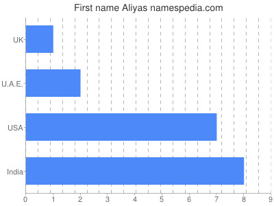 Vornamen Aliyas