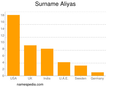 Familiennamen Aliyas