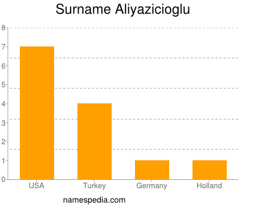 Familiennamen Aliyazicioglu