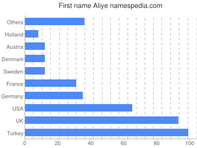 Vornamen Aliye