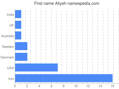 Vornamen Aliyeh