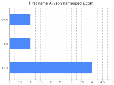 Given name Aliyson