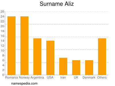 nom Aliz