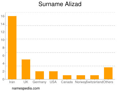 Familiennamen Alizad